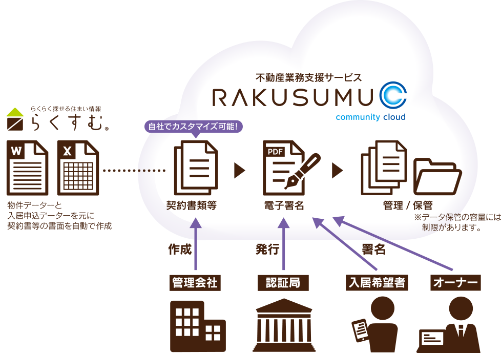 不動産業務支援サービス