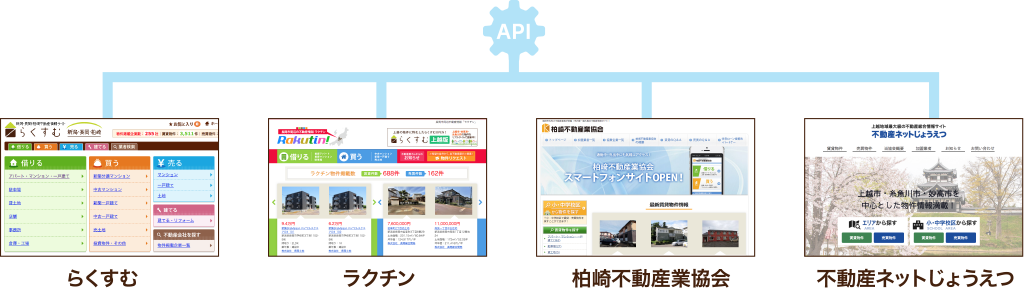 現在連携可能な主な不動産検索サイト