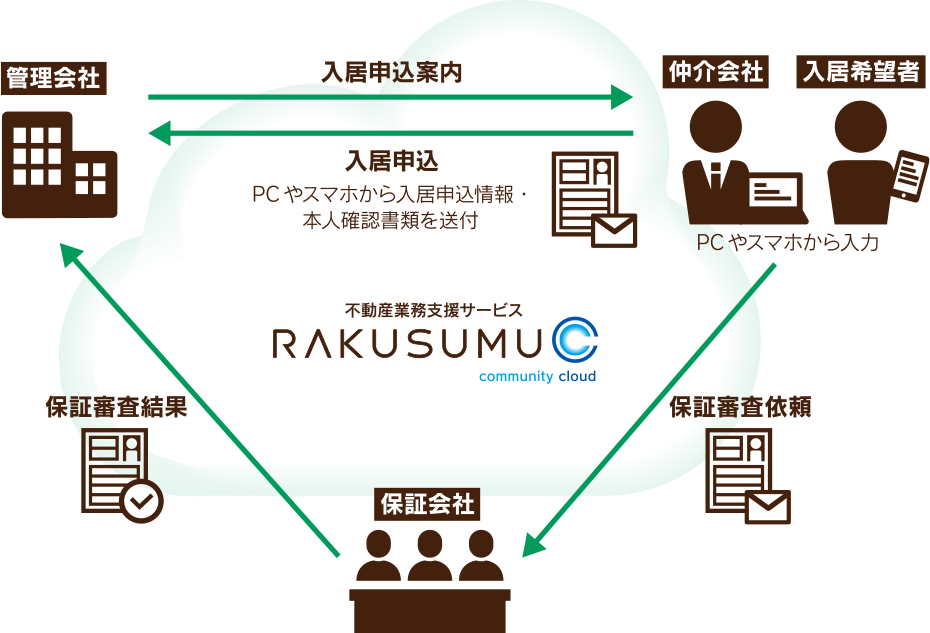 不動産業務支援サービス