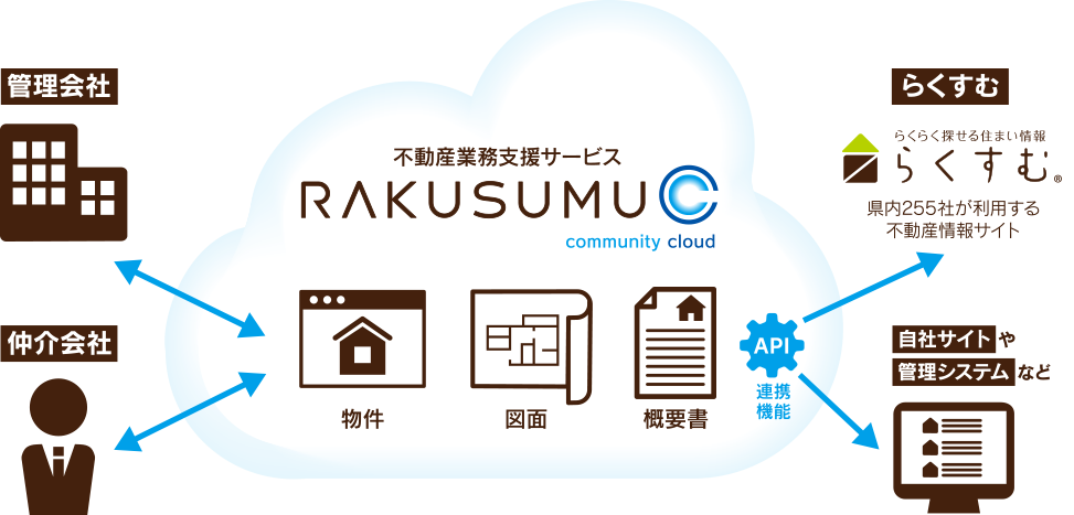 不動産業務支援サービス