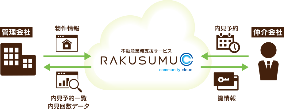 不動産業務支援サービス